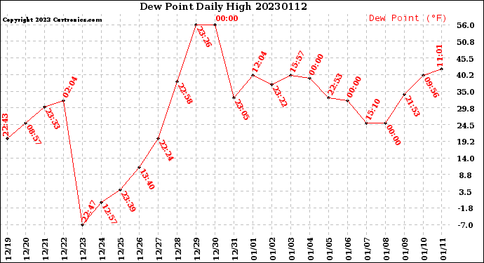 Milwaukee Weather Dew Point<br>Daily High