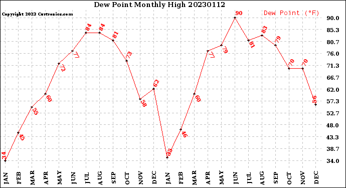 Milwaukee Weather Dew Point<br>Monthly High