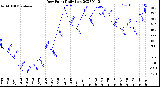 Milwaukee Weather Dew Point<br>Daily Low