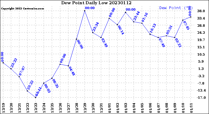 Milwaukee Weather Dew Point<br>Daily Low