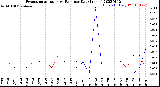 Milwaukee Weather Evapotranspiration<br>vs Rain per Day<br>(Inches)