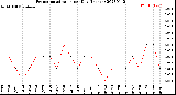 Milwaukee Weather Evapotranspiration<br>per Day (Inches)