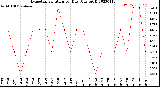 Milwaukee Weather Evapotranspiration<br>per Day (Ozs sq/ft)