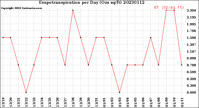 Milwaukee Weather Evapotranspiration<br>per Day (Ozs sq/ft)