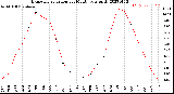 Milwaukee Weather Evapotranspiration<br>per Month (qts sq/ft)