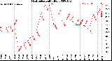 Milwaukee Weather Heat Index<br>Daily High