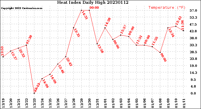 Milwaukee Weather Heat Index<br>Daily High