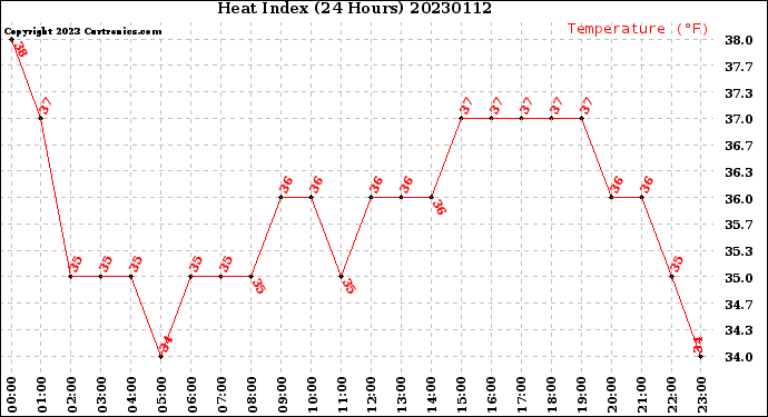 Milwaukee Weather Heat Index<br>(24 Hours)