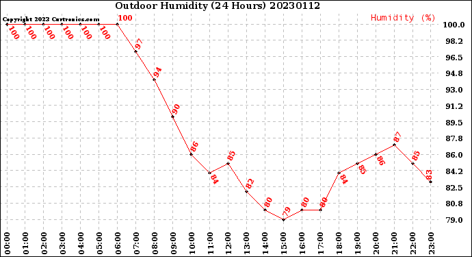 Milwaukee Weather Outdoor Humidity<br>(24 Hours)