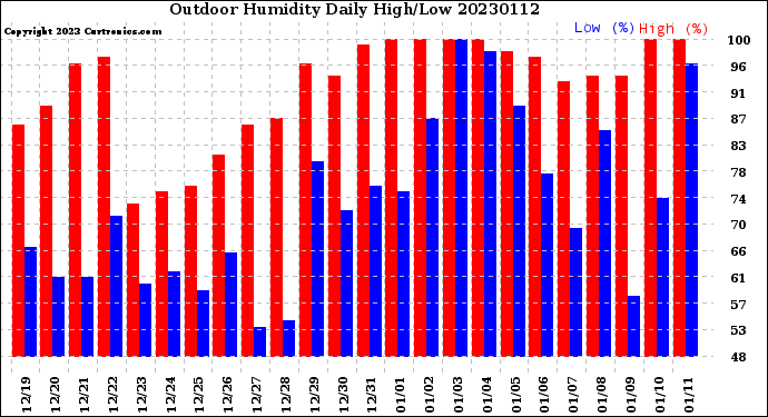 Milwaukee Weather Outdoor Humidity<br>Daily High/Low