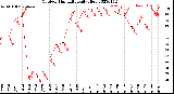 Milwaukee Weather Outdoor Humidity<br>Daily High