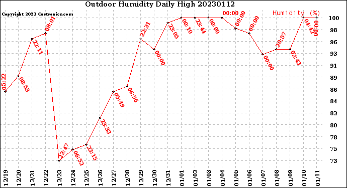 Milwaukee Weather Outdoor Humidity<br>Daily High