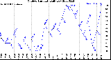 Milwaukee Weather Outdoor Humidity<br>Daily Low