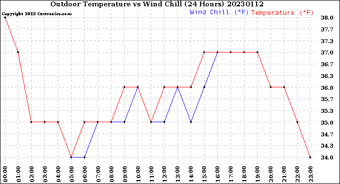 Milwaukee Weather Outdoor Temperature<br>vs Wind Chill<br>(24 Hours)