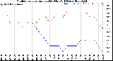 Milwaukee Weather Outdoor Temperature<br>vs Dew Point<br>(24 Hours)