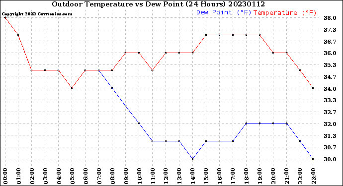 Milwaukee Weather Outdoor Temperature<br>vs Dew Point<br>(24 Hours)