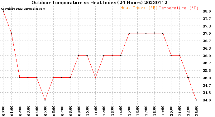 Milwaukee Weather Outdoor Temperature<br>vs Heat Index<br>(24 Hours)