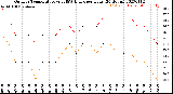 Milwaukee Weather Outdoor Temperature<br>vs THSW Index<br>per Hour<br>(24 Hours)