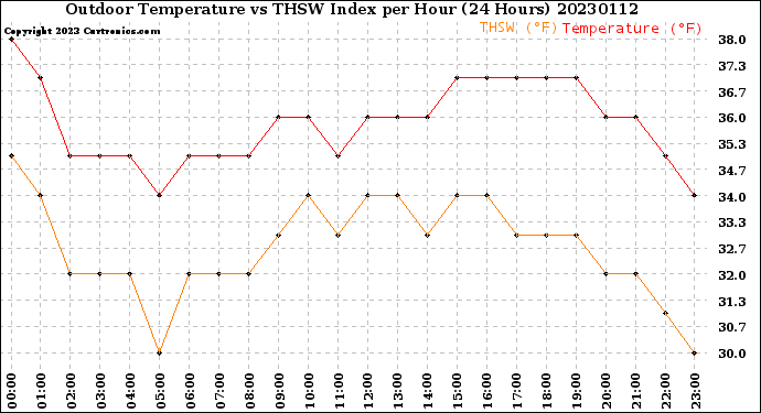 Milwaukee Weather Outdoor Temperature<br>vs THSW Index<br>per Hour<br>(24 Hours)