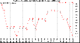 Milwaukee Weather Outdoor Temperature<br>per Hour<br>(24 Hours)