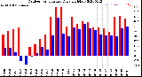 Milwaukee Weather Outdoor Temperature<br>Daily High/Low