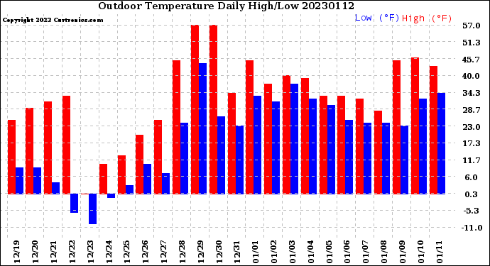 Milwaukee Weather Outdoor Temperature<br>Daily High/Low