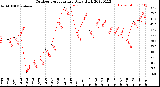 Milwaukee Weather Outdoor Temperature<br>Daily High