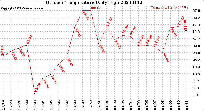 Milwaukee Weather Outdoor Temperature<br>Daily High