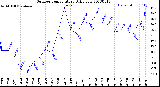 Milwaukee Weather Outdoor Temperature<br>Daily Low