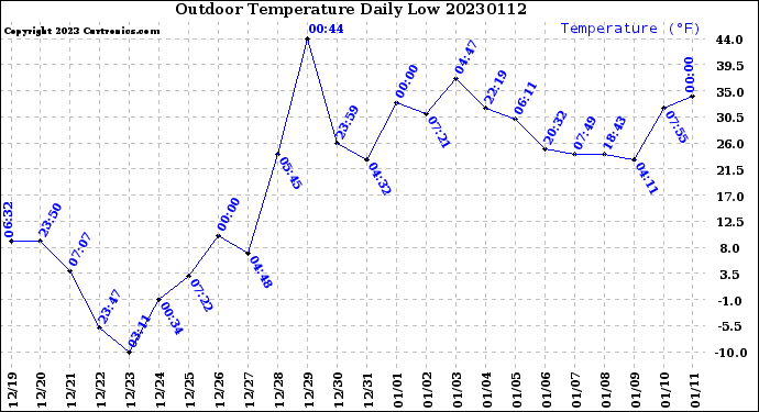 Milwaukee Weather Outdoor Temperature<br>Daily Low