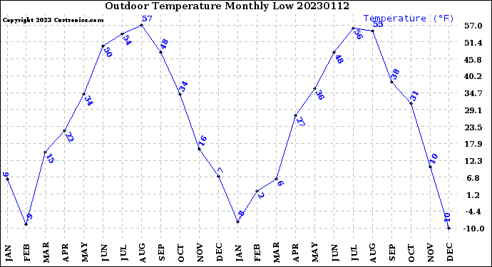 Milwaukee Weather Outdoor Temperature<br>Monthly Low