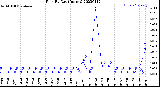 Milwaukee Weather Rain<br>By Day<br>(Inches)