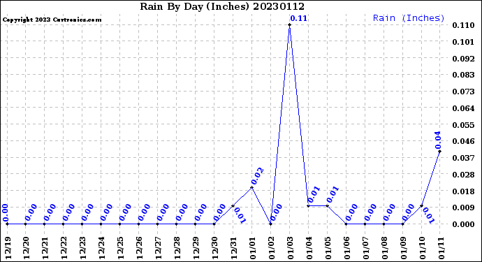 Milwaukee Weather Rain<br>By Day<br>(Inches)