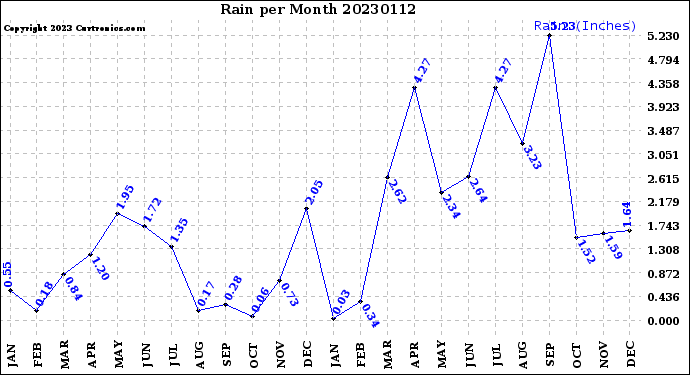 Milwaukee Weather Rain<br>per Month