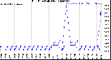 Milwaukee Weather Rain Rate<br>Daily High