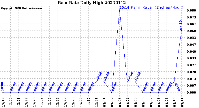 Milwaukee Weather Rain Rate<br>Daily High