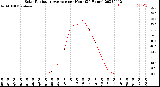 Milwaukee Weather Solar Radiation Average<br>per Hour<br>(24 Hours)