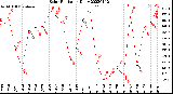 Milwaukee Weather Solar Radiation<br>Daily