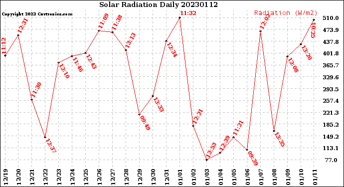 Milwaukee Weather Solar Radiation<br>Daily