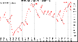 Milwaukee Weather THSW Index<br>Daily High