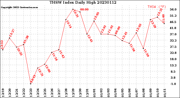 Milwaukee Weather THSW Index<br>Daily High