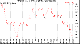 Milwaukee Weather THSW Index<br>per Hour<br>(24 Hours)