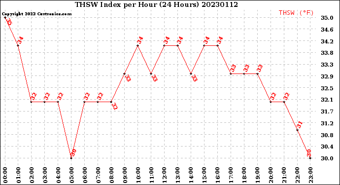 Milwaukee Weather THSW Index<br>per Hour<br>(24 Hours)