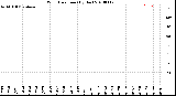 Milwaukee Weather Wind Direction<br>(By Day)