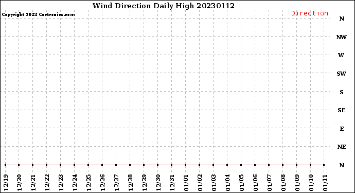 Milwaukee Weather Wind Direction<br>Daily High