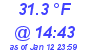 Milwaukee Weather Dewpoint High High Today