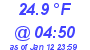 Milwaukee Weather Dewpoint High Low Today