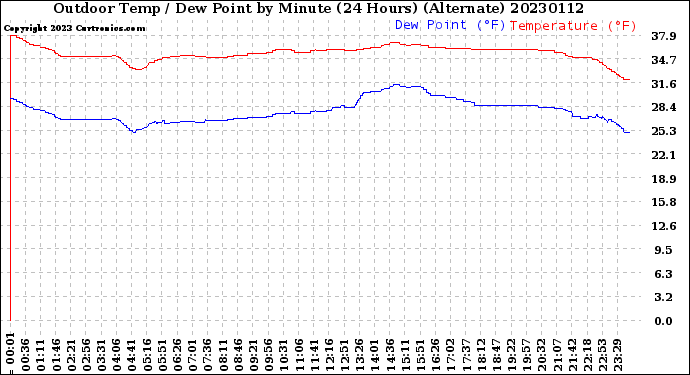 Milwaukee Weather Outdoor Temp / Dew Point<br>by Minute<br>(24 Hours) (Alternate)