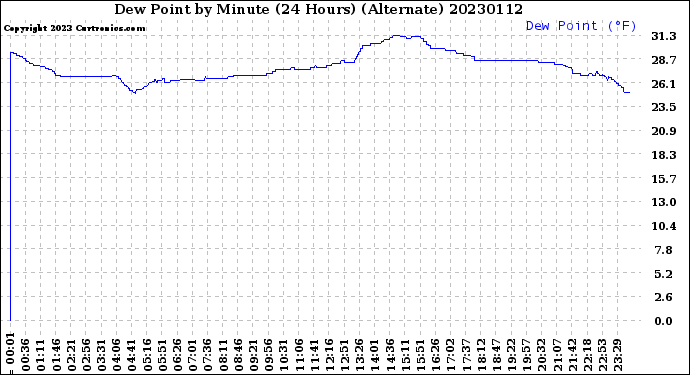 Milwaukee Weather Dew Point<br>by Minute<br>(24 Hours) (Alternate)