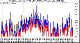 Milwaukee Weather Wind Speed/Gusts<br>by Minute<br>(24 Hours) (Alternate)